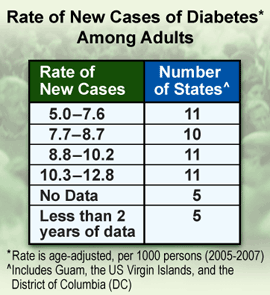 Chart: Rate of New Cases of Diabetes Among Adults