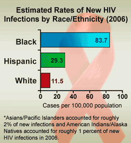 Graph: Estimated Rates of New HIV Infections by Race/Ethnicity (2006)