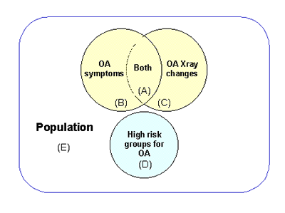 Schematic to illustrate relationship between population-at-large and different cohorts.