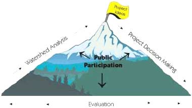 Mountain showing the process beginning at a Project Idea to Project Decision Making to Evaluation  to Watershed Analysis and that Public Participation is an intregal part throughout each step.
