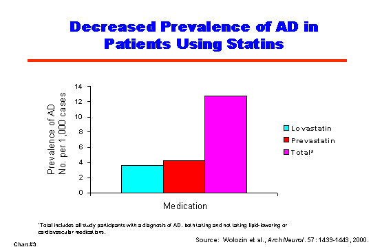 Decreased Prevalence of AD in Patients Using Statins