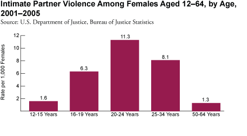 Intimate Partner Violence Among Females Aged 12-64, by Age, 2001-2005
