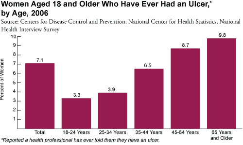 Women Aged 18 and Older Who Have Ever Had an Ulcer, by Age, 2006