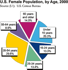 U.S. female population by age as of 2000: 14 years and under: 20.3%; 15-24 years: 13.3%; 25-34 years: 13.4%; 35-54 years: 29.6%; 55-64 years: 8.9%; 65 years and older: 14.5%.