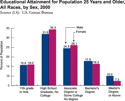 Educational attainment for population 25 years and over, all races by sex, 2000: Female: 11thgrade or less: 16.0%; High School Graduation: 34.3%; Associate Degree or Some College, no degree: 26.1%; Bachelor's Degree: 16.3%; Master's degree or above: 7.3%.  Male: 11th grade and above: 15.8%; High School Graduation: 31.9%; Associate Degree or some college, no degree: 24.5%; Bachelor's Degree: 17.8%; Master's Degree or above: 10.0%.