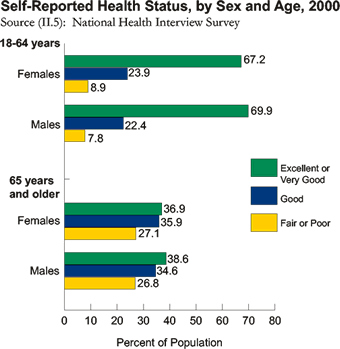 In the 18-64 year-old age group, 67.2% of females and 69.9% of males rated their health status as "excellent"; 23.9% of females and 22.4% of males rated their own health as "good", and 8.9% of females and 7.8% of males rated their health as "fair or poor." In the 65+ age group, 36.9% of females and 38.6% of males rated their own health as "excellent", 35.9 % of females and 34.6% of males rated their own health as "good", and 27.1% of females and 26.8% of males reported their health as "fair or poor."