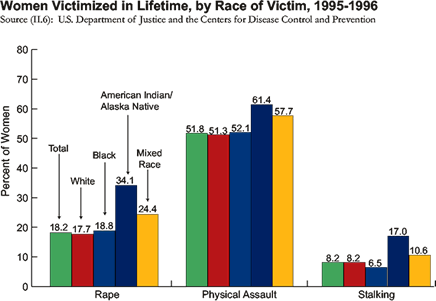 In 1995-96, 18.2% of women were victims of rape, 51.8% were physically assaulted, and 8.2% were stalked.  The percentage of women who were raped ranged from 17.7% for white women to 34.1% for American Indian/Alaska Natives; for physical assault, from 51.3% for whites to 61.4% for American Indians; and for stalking, from 6.5% for African Americans to 17% for American Indians.