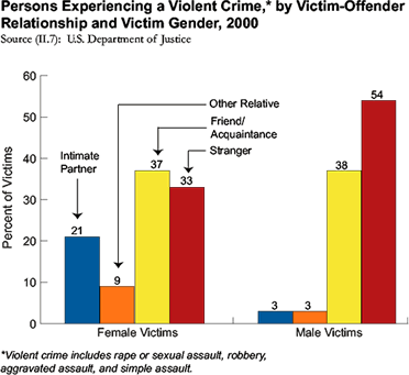Percent distribution of persons experiencing a violent crime, by victim-offender relationship and victim gender, 2000: Female victims: friend/acquaintance: 37%; stranger: 33%; intimate partner: 21%; other relative: 9%.  Male victims: stranger: 54%; friend/acquaintance: 38%; intimate partner: 3%; other relative: 3%.