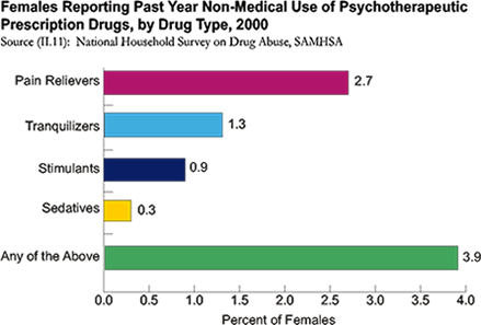 3.9% of females reported non-medical use of any prescription-type psychotherapeutic drugs in 1999 and 2000.  2.7% of females used pain relievers (2.7%), followed by tranquilizers (1.3%), stimulants (0.9%), and sedatives (0.3%).