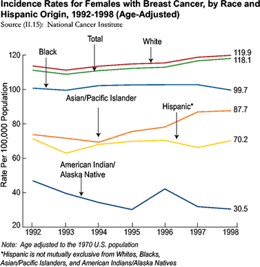 Incidence rates of breast cancer in females per 100,000 population, by race and Hispanic origin (1998): American Indian/Alaska Native: 30.5; Hispanic: 70.2; Asian/Pacific Islander:  87.7; Black: 99.7; White: 119.9; Total: 118.1.