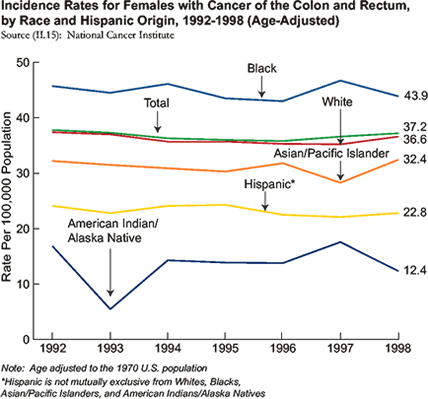 Incidence rates of cancer of the colon and rectum in females per 100,000 population, by race and Hispanic origin (1998): American Indian/Alaska Native: 12.4; Hispanic: 22.8; Asian/Pacific Islander: 32.4; White: 36.6; Black: 43.9; Total: 37.2.