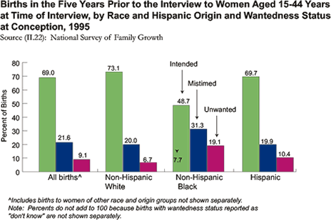 In 1995, 69% of all births were intended at the time of conception, 21.6% were mistimed, and 9.1% were unwanted.  Among non-Hispanic white mothers, 73.1% of births were intended, 20% were mistimed, and 6.7% were unwanted.  Among non-Hispanic black mothers, 48.7% of births were intended, 31.3% were mistimed, and 19.1% were unwanted.  Among Hispanic mothers, 69.7% of births were intended, 19.9% were mistimed, and 10.4% were unwanted. 