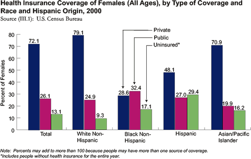 In 2000, the primary source of insurance coverage for females of all races is private (72.1%), followed by public (26.1%), and 13.1%of females were uninsured.  Among non-Hispanic black women, 28.6% had private coverage, 32.4% had public coverage, and 17.1% were uninsured.  Among non-Hispanic white women, 79.1% had privage coverage, 24.9% had public coverage, and 9.3% were uninsured.  Among Hispanics, 48.1% had private coverage, 27% had public coverage, and 29.4% were uninsured.  Among Asian/Pacific Islanders, 70.9% had private coverage, 19.9% had public coverage, and 16.2% were uninsured.