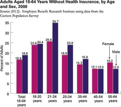 Percentage of adults without health insurance, by age and sex, 2000: age 18-20: 24.4% of males and 23.9% of females.  age 21-24: 34.7% of males and 25.6% of females.  age 25-34: 23.9% of males and 18.9% of females.  age 35-44: 16.9% of males and 14.3% of females.  age 45-54: 12.0% of males and 12.1% of females.  age 55-64: 12.0% of males and 15.2% of females.