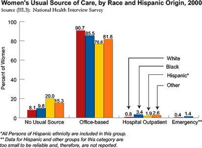 Women's usual source of sick care, by race and Hispanic origin, 2000: 90.7% of white women, 85.5% of black women, 76.6% of Hispanic women, and 81.8% of others used office-based care.  0.8% of whites, 3.4% of blacks, 1.9% of Hispanics, and 2.6% of others used hospital outpatient clinics.  0.4% of whites and 1.4% of blacks used emergency departments.  8.1% of whites, 9.8% of black, 20% of Hispanics, and 15.3% of others had no usual source of sick care.