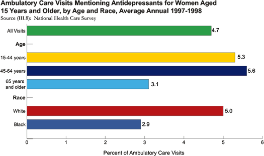 Percent of ambulatory care visits mentioning antidepressants for women: 4.7% of all visits; 5.3% of visits for women ages 15-44; 5.6% of visits for women ages 45-64; 3.1% of visits for women ages 65+; 5.0% of visits for white women; and 2.9% of visits for black women.