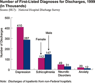 Number of first-listed diagnoses for discharges, 1999, in thousands: depression: 410 discharges among females, 287 among males; schizophrenia: 112 among females, 147 among males; neurotic disorders: 49 among females, 31 among males; anxiety: 20 among females, 12 among males.