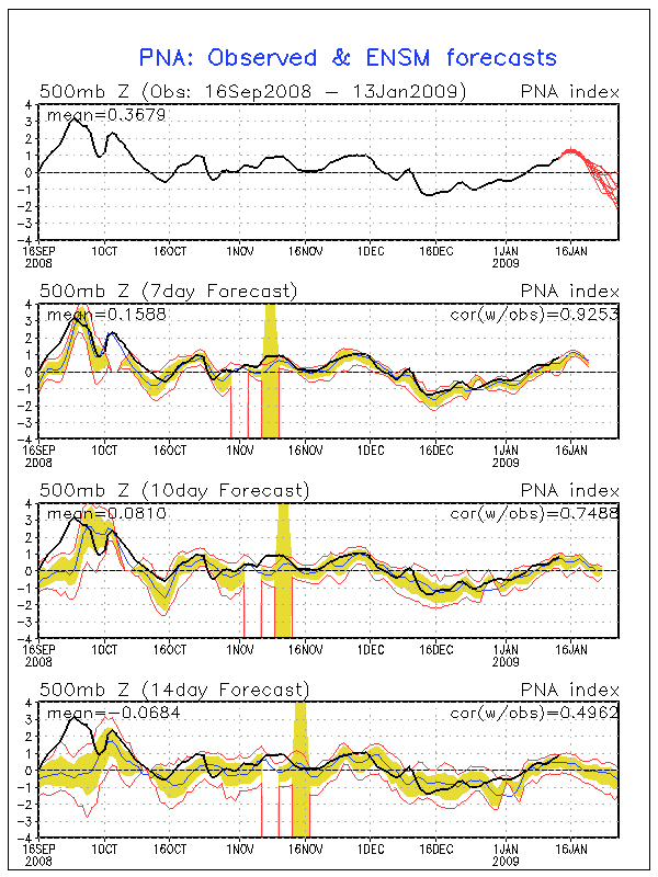 Ensemble Mean PNA Outlooks