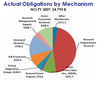 Pie chart shows the actual obligations of NCI funds for the 2007 fiscal year, by mechanism.  Research project grants comprise the largest percentage of NCI's budget (approximately 44%). Details (Dollars in millions): Research Project Grants, $2,111.8; Cancer Centers, Special Centers, SPOREs, $471.7; Research Career Programs, $79.6; Clinical Cooperative Groups, $148.2; R and D Contracts: $416.9, Intramural Research: $706.2; Research Management and Support: $188.7; Cancer Prevention and Control: $498.4; Other Mechanisms: $171.3.