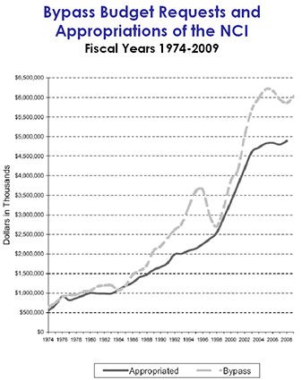 Line chart compares the Bypass Budget requests and the NCI appropriations for fiscal years 1974-2009.  The chart shows a widening gap between the actual NCI appropriations and Bypass requests over the past ten fiscal years.