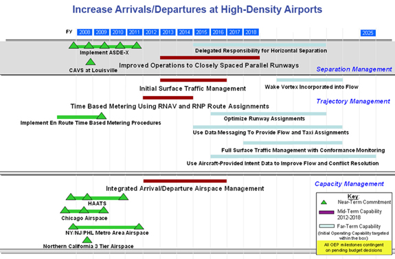 Increase Arrivals/Departures at High Density Airports Timeline