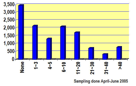 Distribution of the Number of References Cited in Applications graph