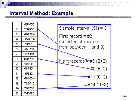 Interval Method: Example