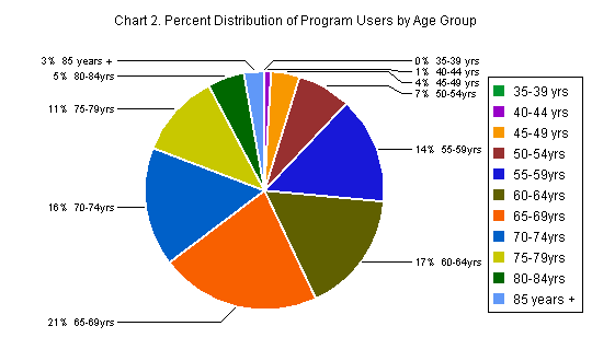 Chart titled: Program Users by Age Group