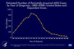 Slide 4: Estimated Number of Perinatally Acquired AIDS Cases by Year of Diagnosis, 1985–2006—United States and Dependent Areas

The estimated number of AIDS cases diagnosed among persons perinatally exposed to HIV peaked in 1992 and has decreased in recent years.

The decline in these cases is likely associated with the implementation of Public Health Service guidelines for the universal counseling and voluntary HIV testing of pregnant women and the use of antiretroviral therapy for pregnant women and newborn infants (MMWR 2002;51(No. RR-18)). 

Other contributing factors are the effective treatment of HIV infections that slow progression to AIDS and the use of prophylaxis to prevent AIDS opportunistic infections among children.