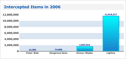 chart showing 11 million intercepted lighters in 2006