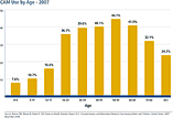 Percentage of persons in 2007 who used complementary and alternative medicine (CAM) during the past 12 months, by age. CAM use is greatest among those aged 30 - 69.