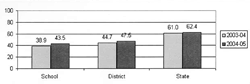 Image of a graph that provides the overall student performance for school years 2003-2004 and 2004-2005.