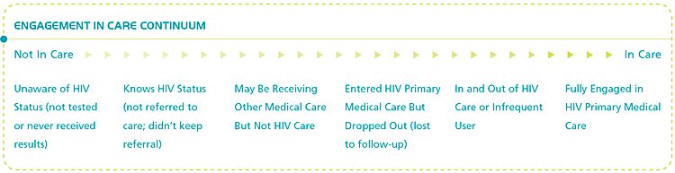 Engagement-in-care continuum graph