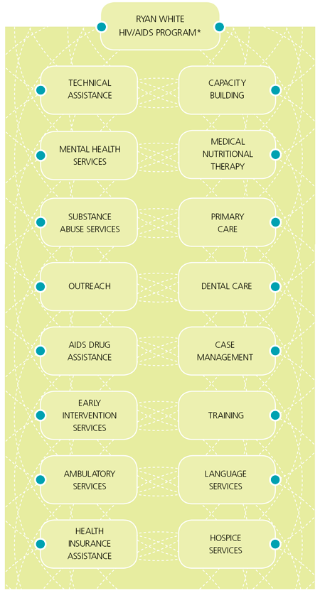  Table showing Ryan White HIV/AIDS Program services