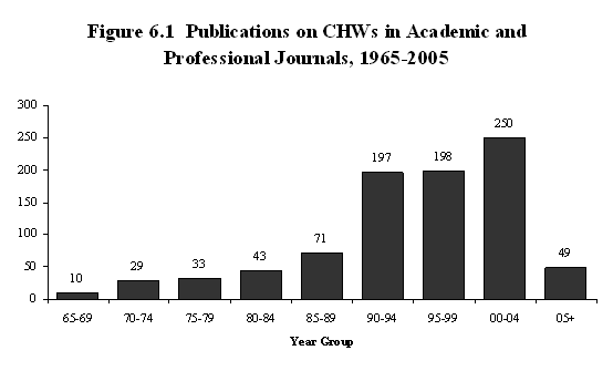 Publications on CHWs in Academic and Professional Journals, 1965 to 2005.