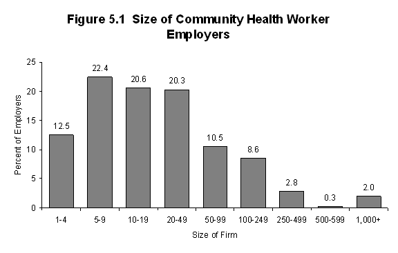 Size of Community Health Worker Employers.