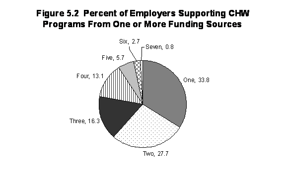 Percent of Employers Supporting CHW Programs From One or More Funding Sources.