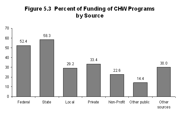 Percent of Funding of CHW Programs by Source.