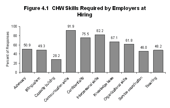 CHW Skills Preferred by Employers at Hiring.