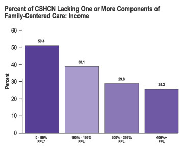 Graph: Percent of CSHCN Lacking One or More Components of Family-Centered Care: Income