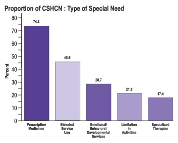 Graph: Proportion of CSHCN: Type of Special Need