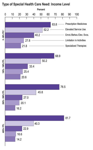 Graph: Type of Special Health Care Need: Income Level