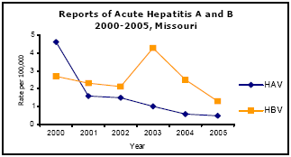 Graph depicting Reports of Acute Hepatitis A and B 2000-2005, Missouri