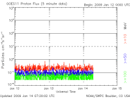 Latest GOES Proton plot