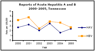 Graph depicting Reports of Acute Hepatitis A and B 2000-2005, Tennessee