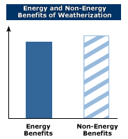 Energy and Non-Energy Benefits of Weatherization