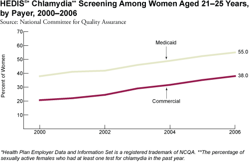 HEDIS Chlamydia Screening Among Women Aged 21–25 Years, by Payer, 2000–2006