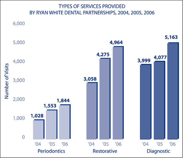 Graphic showing increases in number of Ryan White Dental Partnership patient visits for 2004, 2005, and 2006 by type of service provided