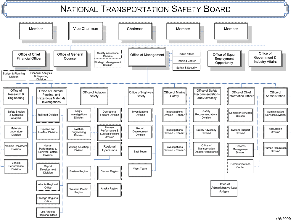 NTSB Organization Chart