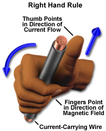 The Right-Hand Rule